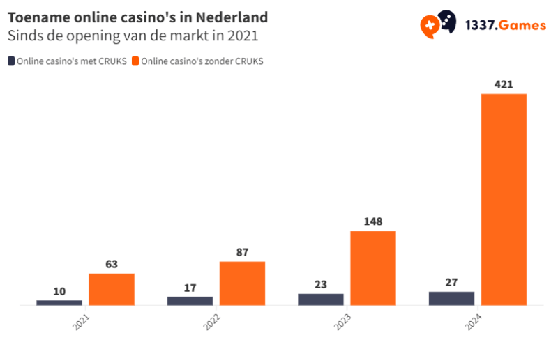 Toename online casino's in Nederland sinds 2021